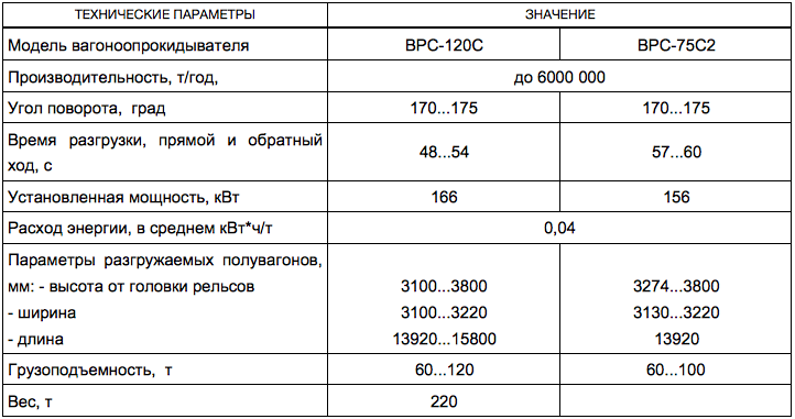 Вагоноопрокидыватель роторный стационарный ВРС-75С, ВРС-120С