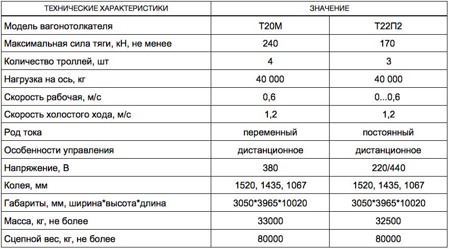 Вагонотолкатель Т20М и Т22П2