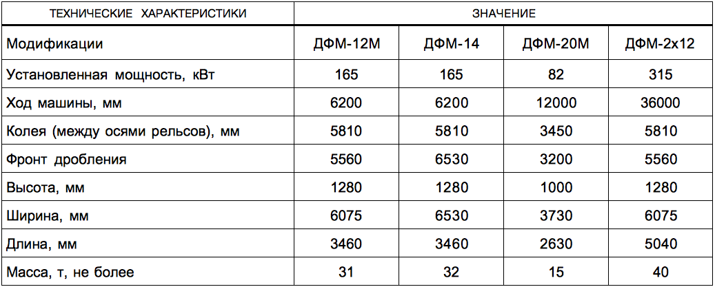 Дробильно-фрезерная машина