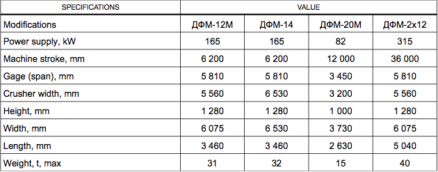 Crushing and milling machines