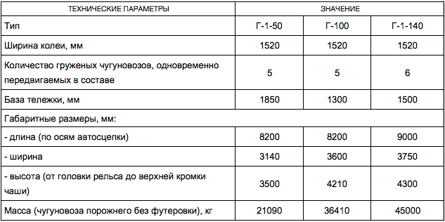 Чугуновоз