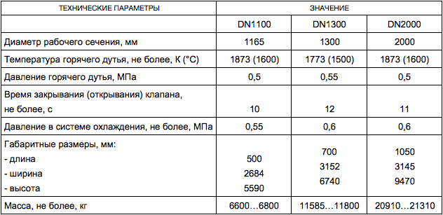 Клапан горячего дутья