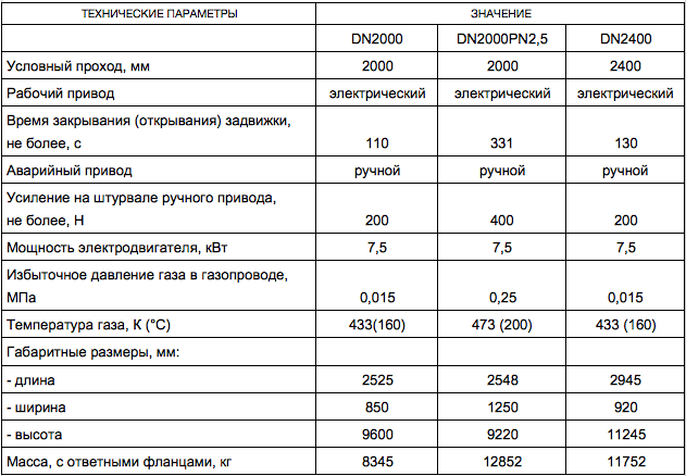 Задвижка газовая