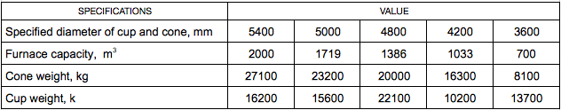 Furnace-charging gear