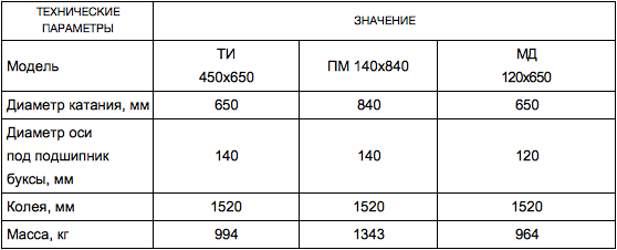 Колесная пара