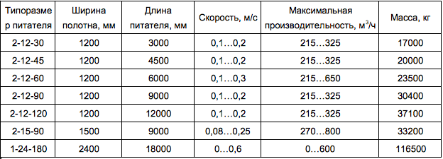 Питатель пластинчатый