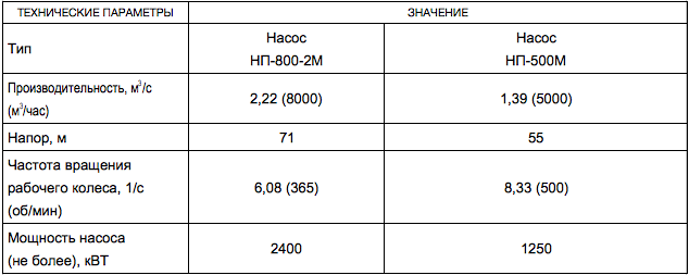Насос центробежный