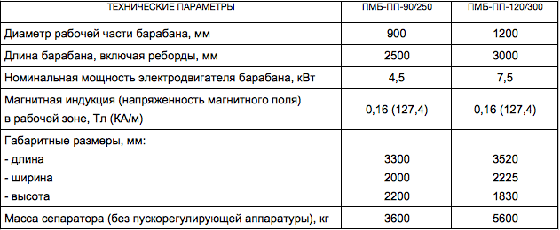 Сепаратор магнитный барабанный